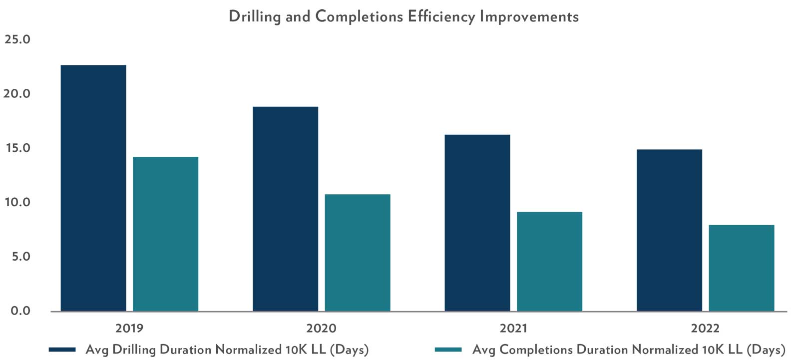 Drilling and Completions Efficiency Improvements