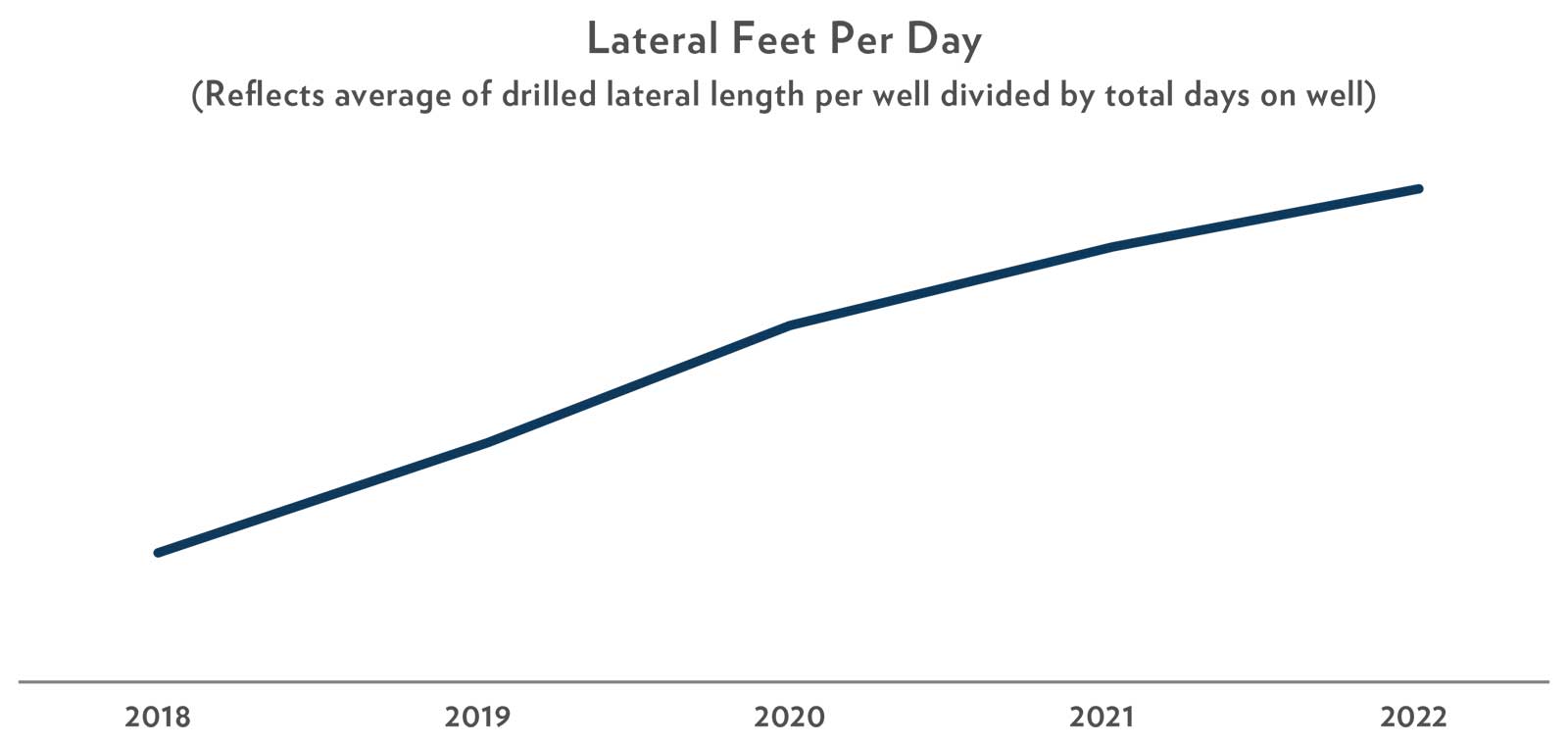 Lateral Feet Per Day