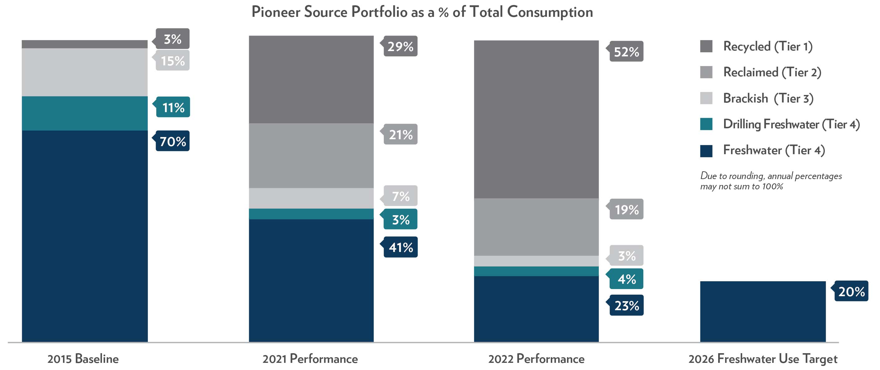 Pioneer Source Portfolio Total Consumption