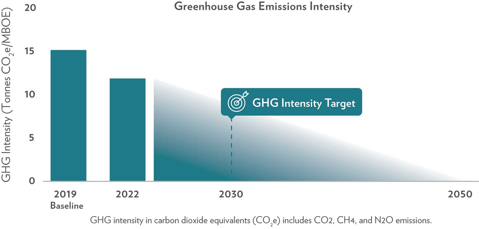 Greenhouse Gas Emissions Intensity