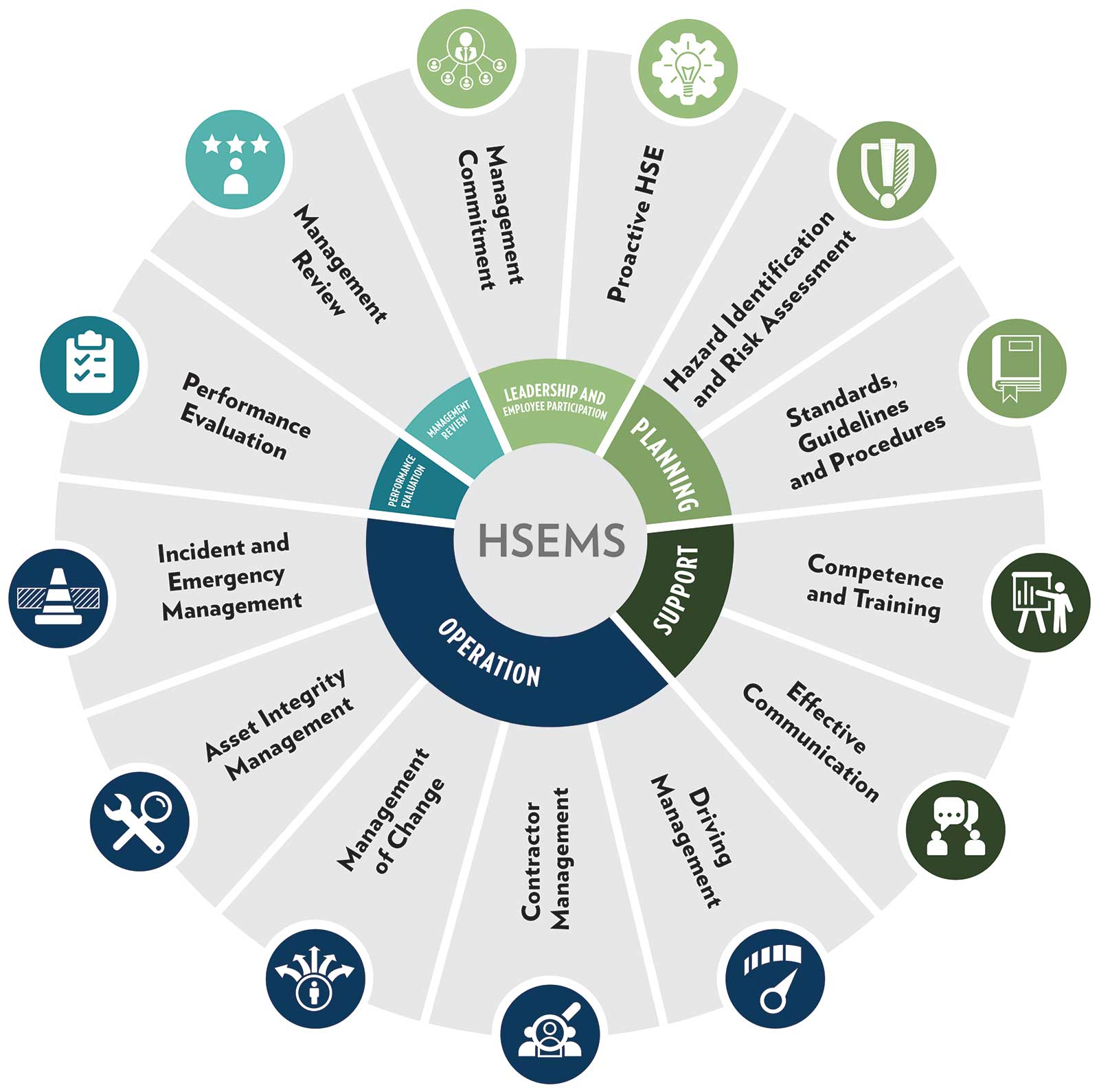 HSE Management Committee Graph