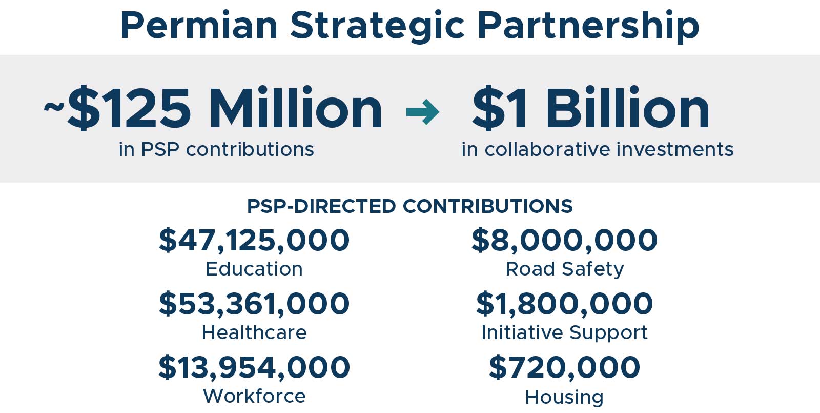 Permian Strategic Partnership