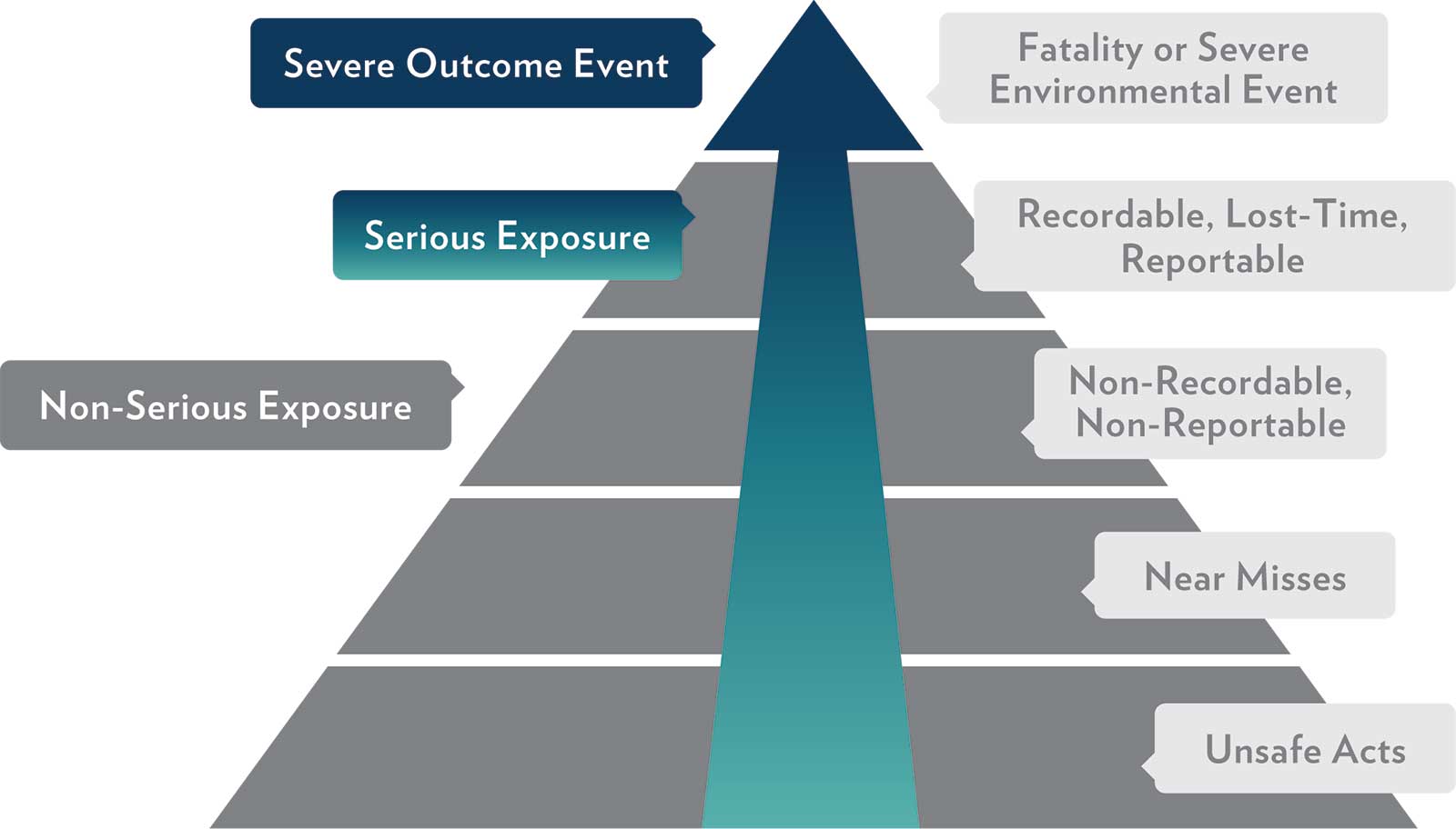 Serious Exposure Methodology