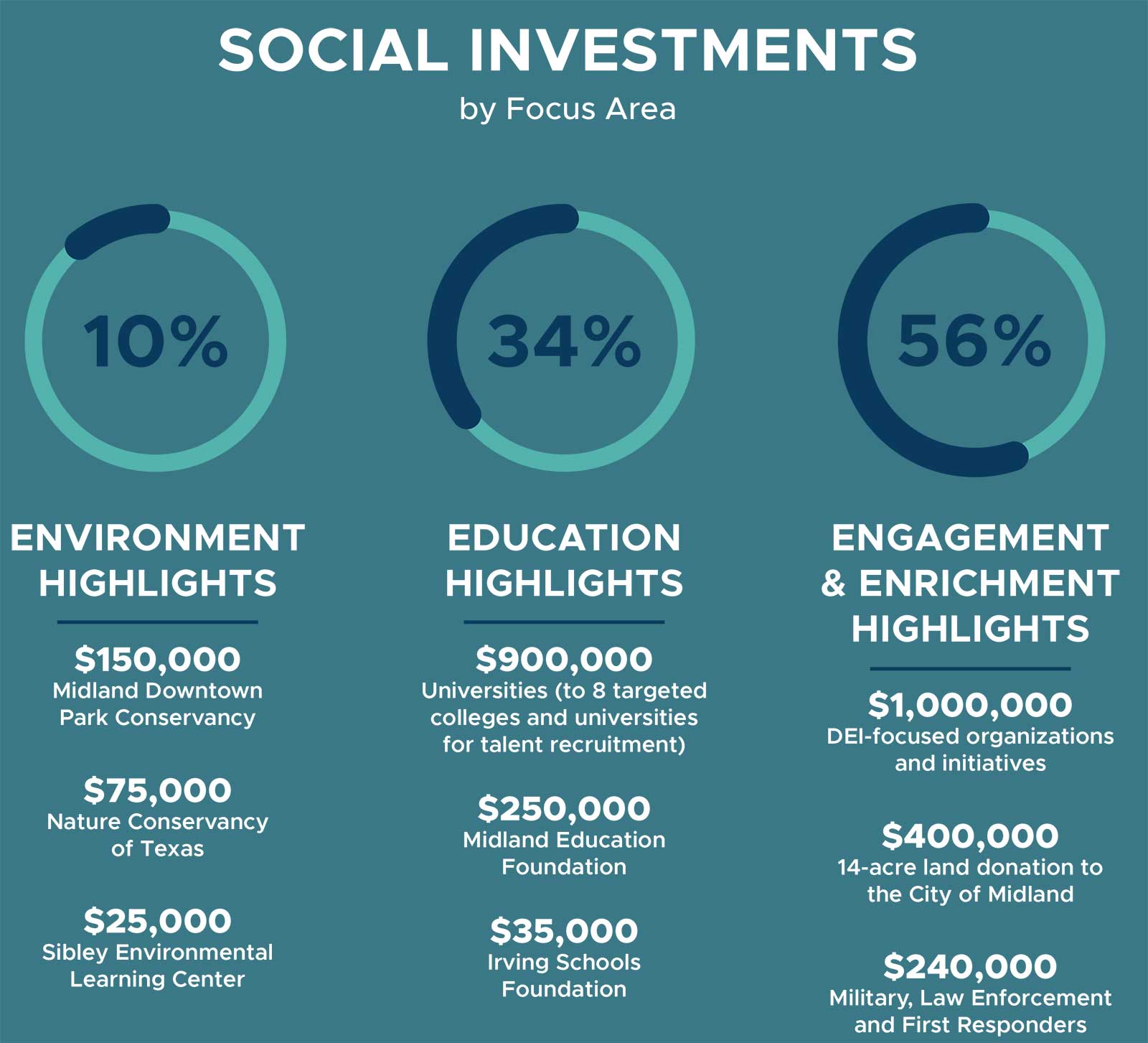 Social Investments