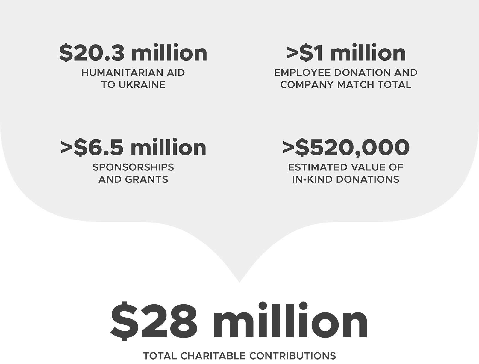 Total Charitable Contributions