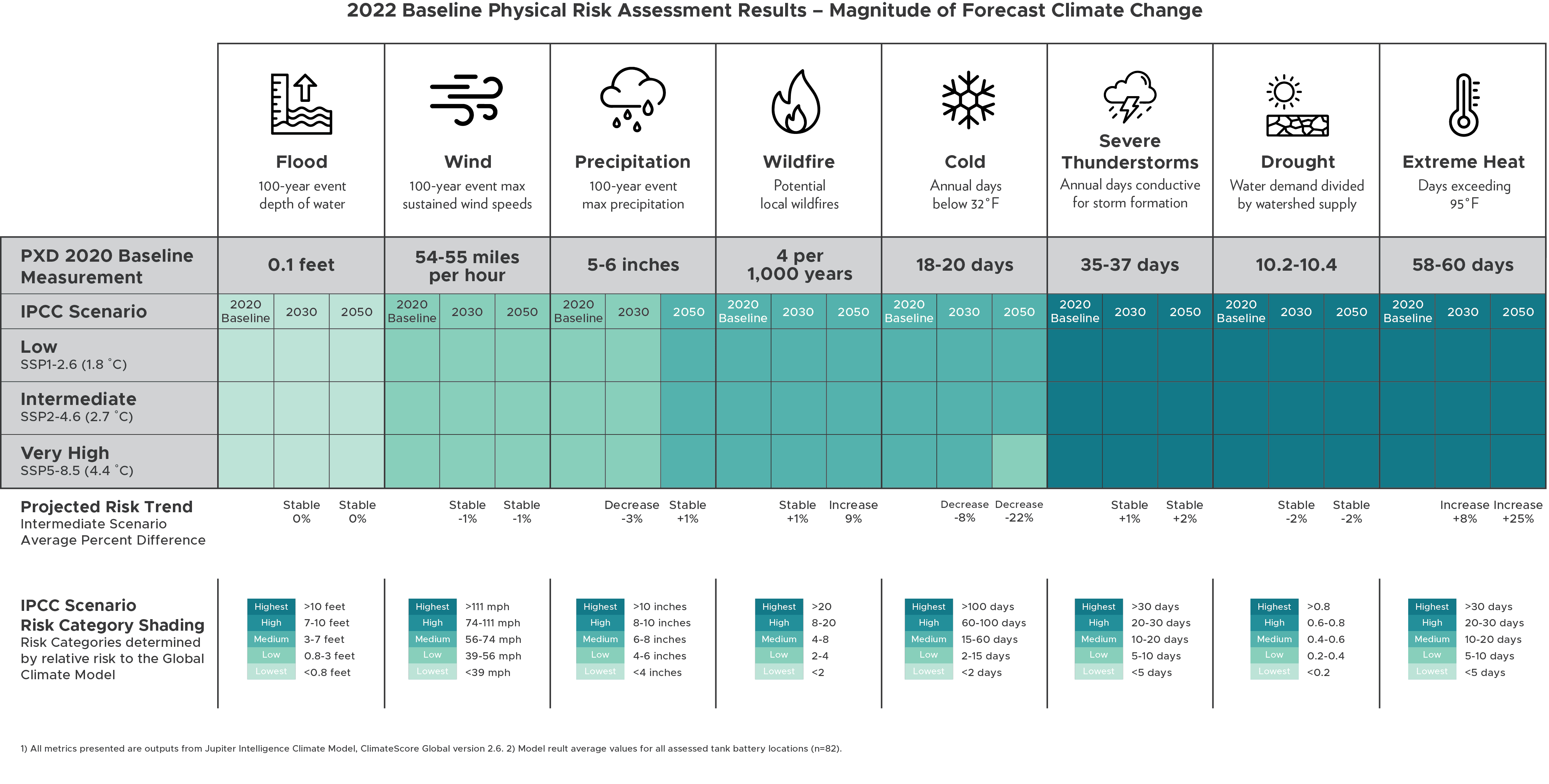 2022 Baseline Physical Risk Assessment Results – Magnitude of Forecast Climate ChangeHighestHighMediumLowLowest