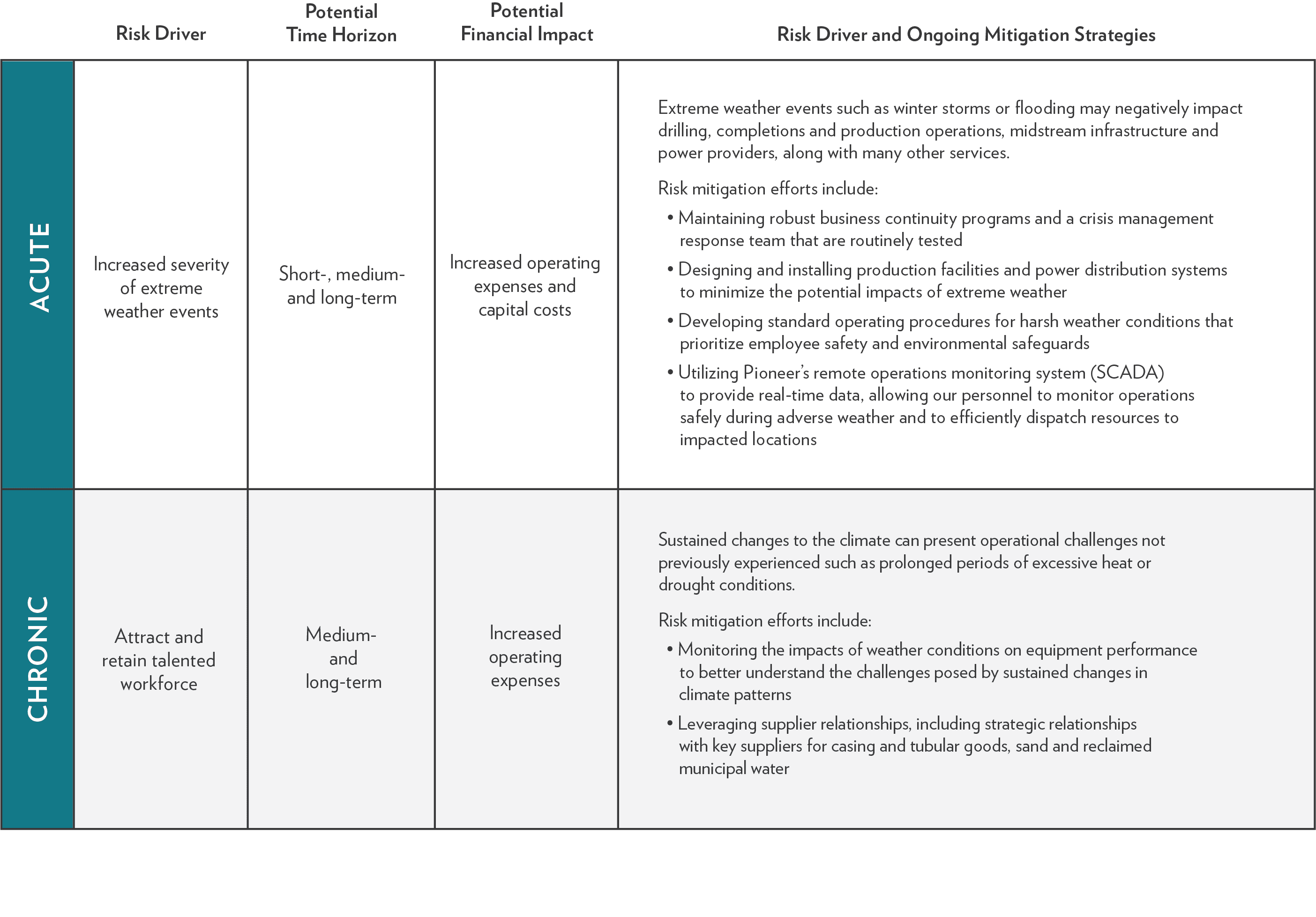 Chronic and Acute Risks