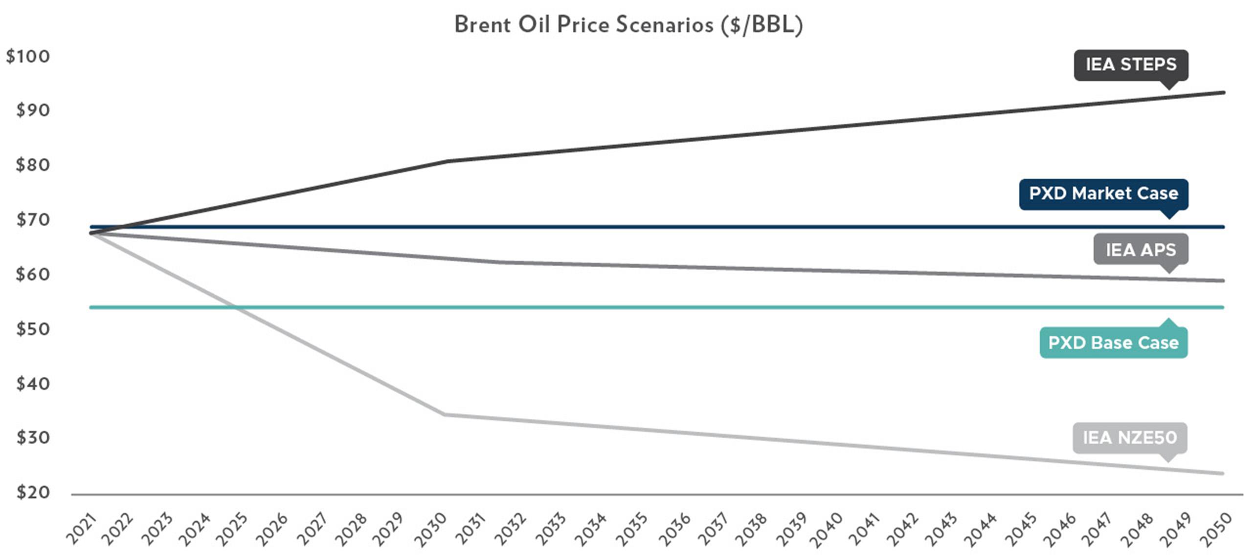 Brent Oil Price Scenario