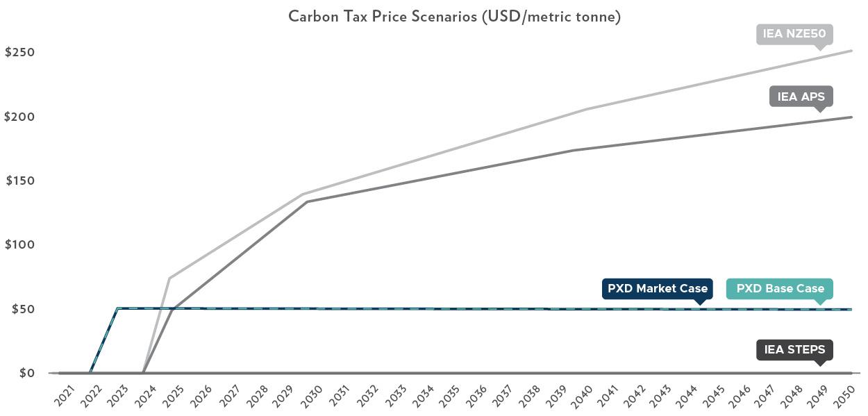 Carbon Tax Price Scenarios
