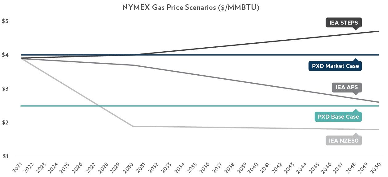 Nymex Gas Prices