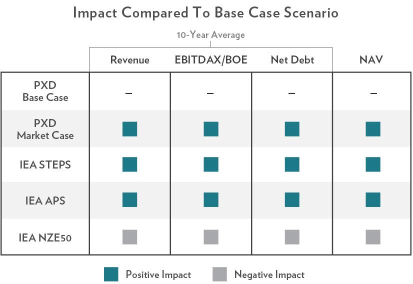 Impact Compared to Base Case Scenario