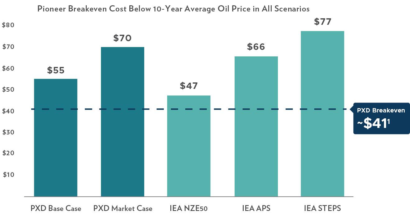 Pioneer Breakeven Cost Below 10-Year Average Oil Price in All Scenarios