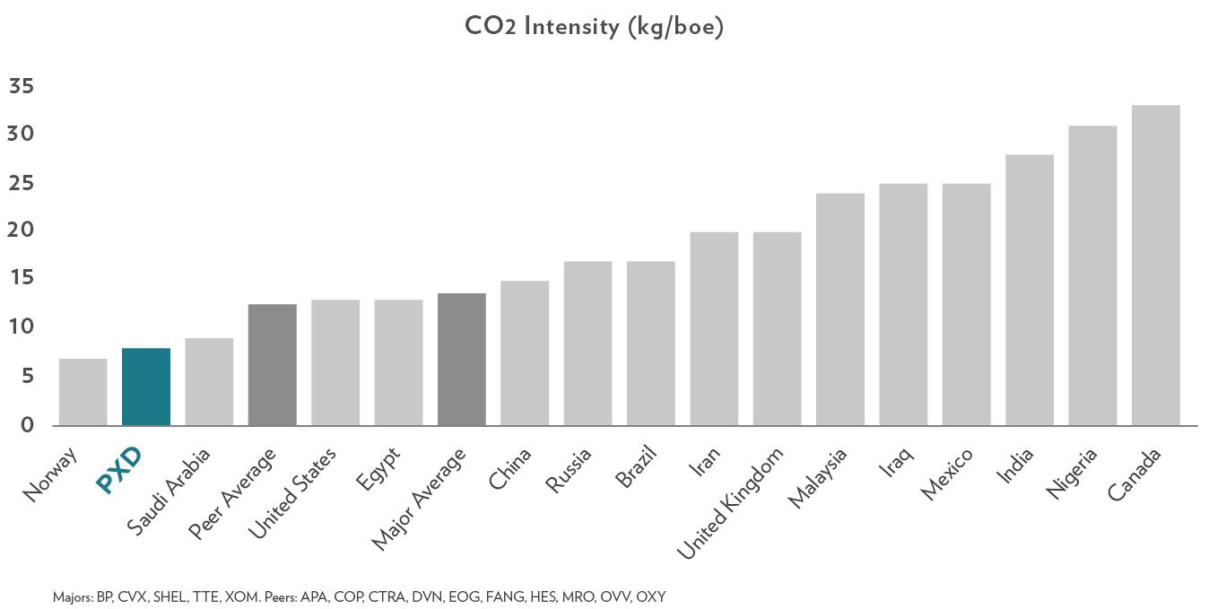 CO2 Intensity (kg/boe)