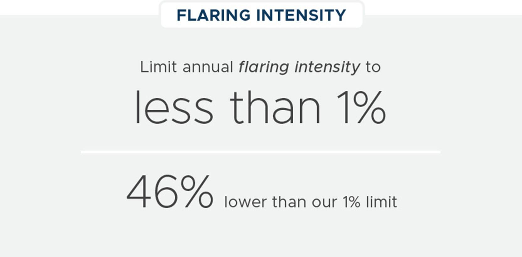 Flaring Intensity