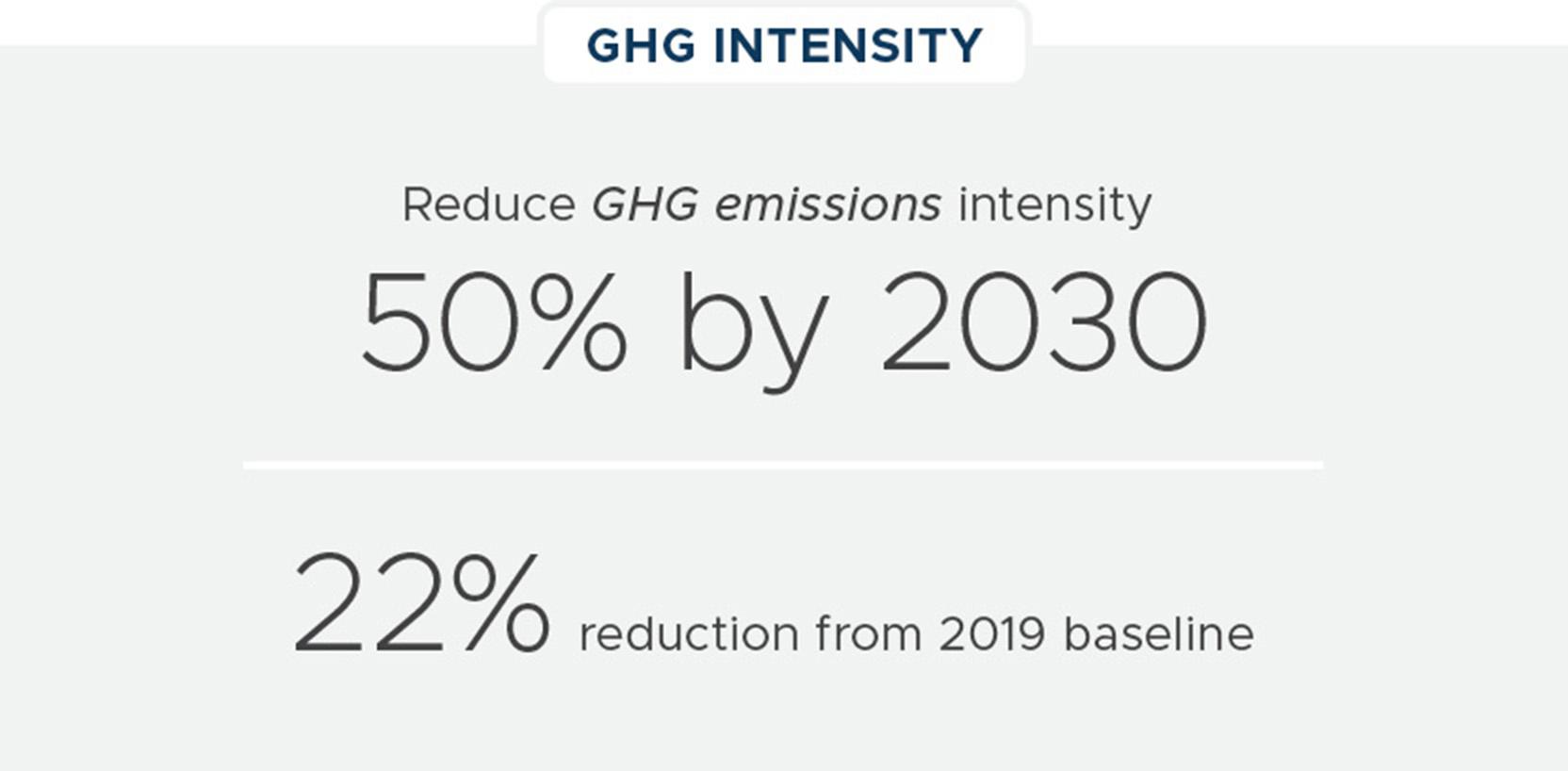 GHG Intensity