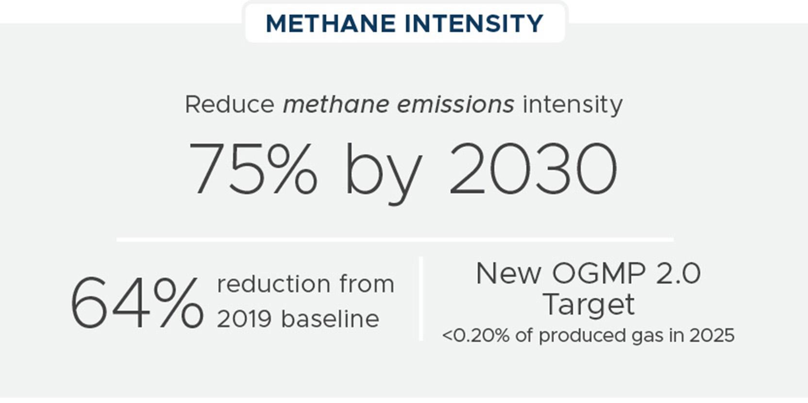 Methane Intensity