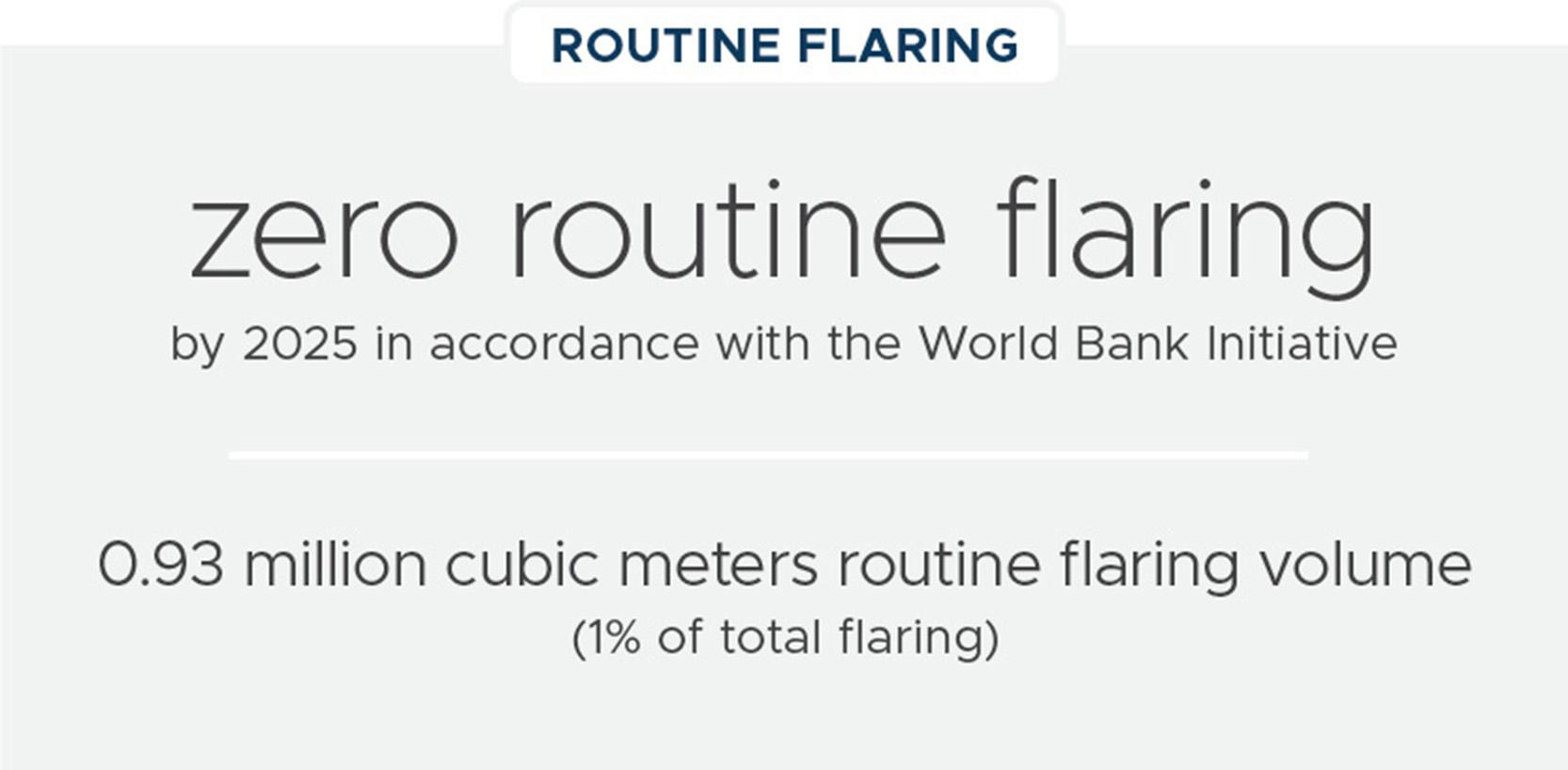 Routine Flaring