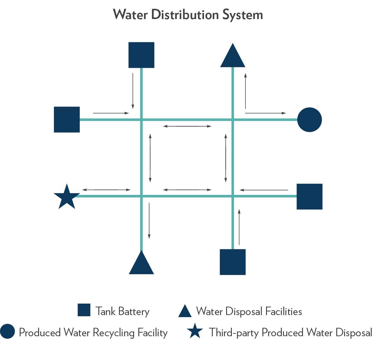 Water Distribution System