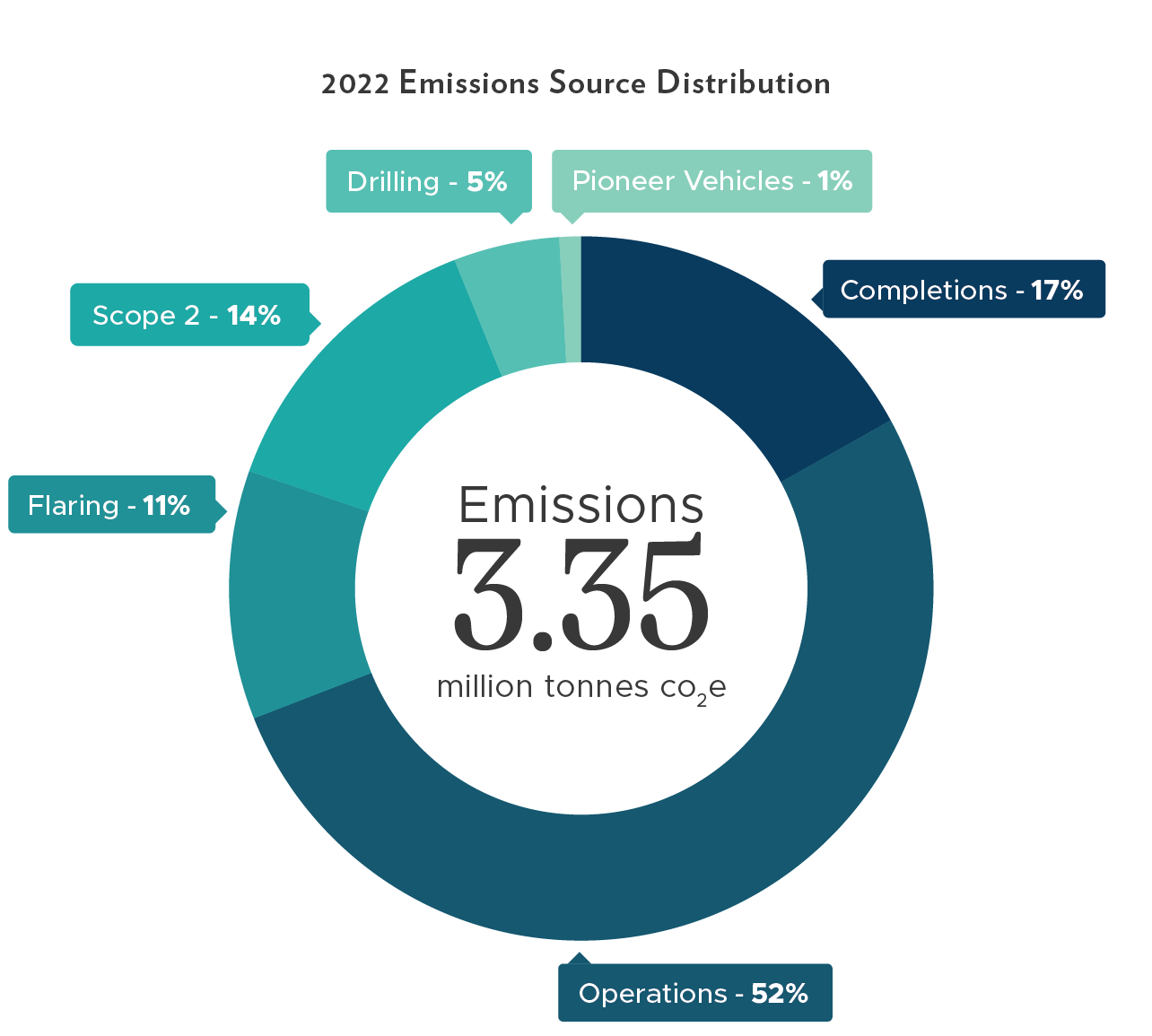 2022 Emissions Source Distribution