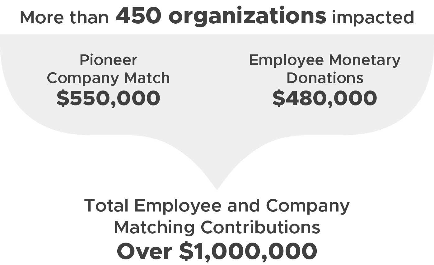 Employee and Company Contributions