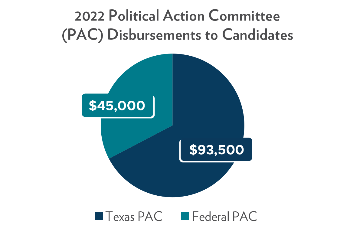 2022 Polical Action Committee Disbursements to Candidates