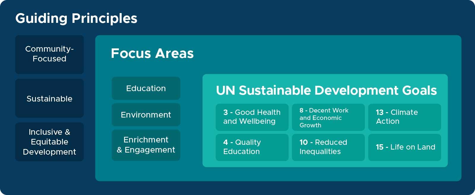 Guiding Principles Chart