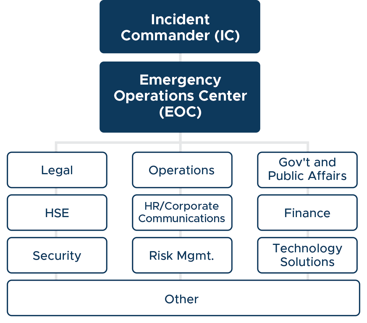 Incident and Emergency Operations Center