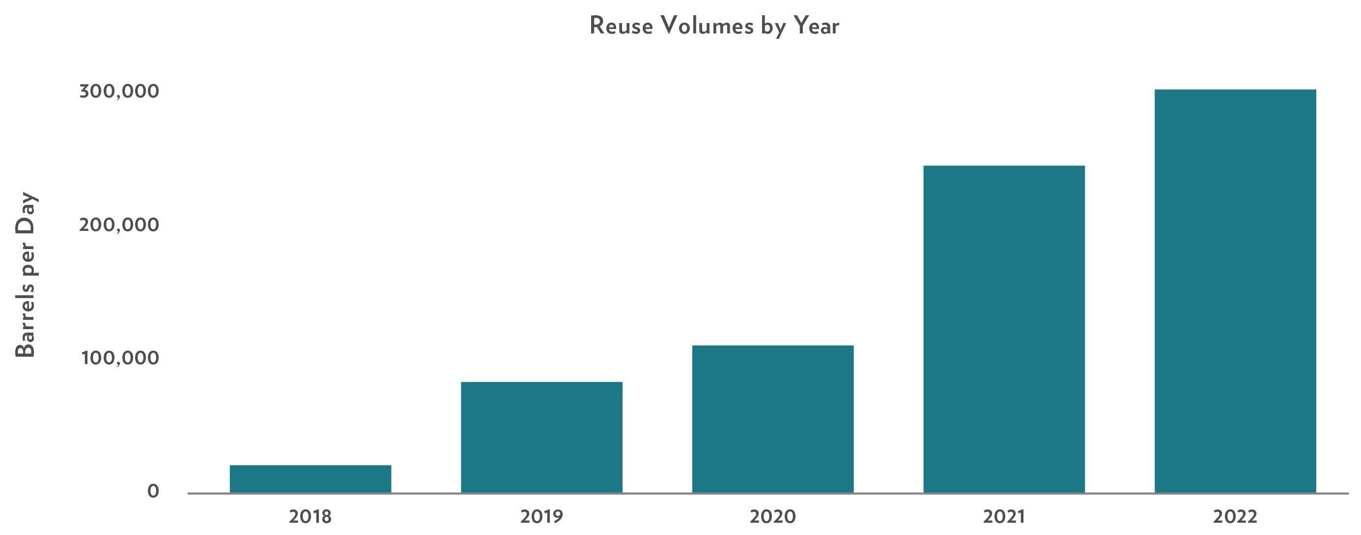 Reuse Volumes By Year